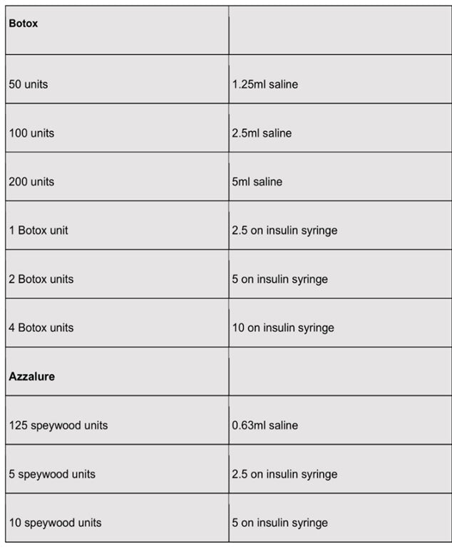 Botulinum toxin dilution reference table showing Botox and Azzalure reconstitution ratios, including saline volumes for 50, 100 and 200 unit vials and corresponding insulin syringe measurements.