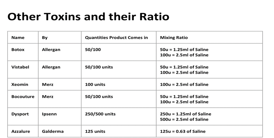 Comparison table of botulinum toxin brands showing product manufacturers, vial sizes, and standard saline reconstitution ratios for Botox, Vistabel, Xeomin, Bocouture, Dysport, and Azzalure.